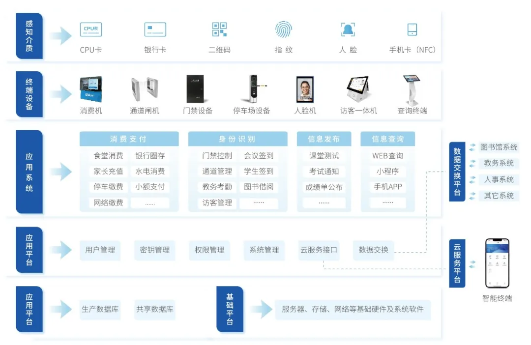 开学季 | 达实智慧校园整体解决方案构建智能化、人性化的校园新生态