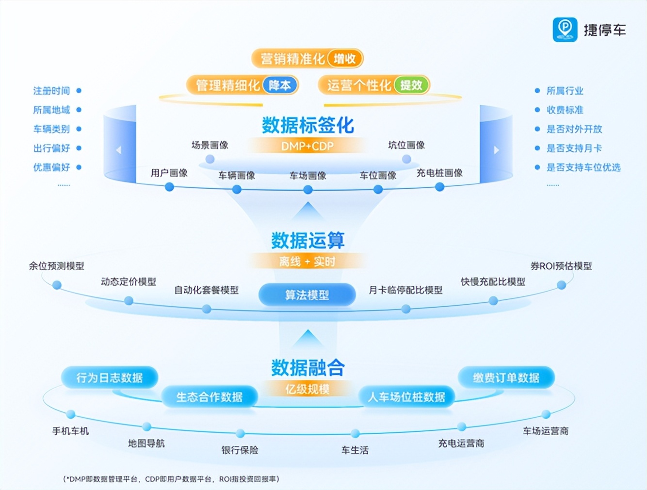 为错峰共享停车解决停车难提供商业化动力