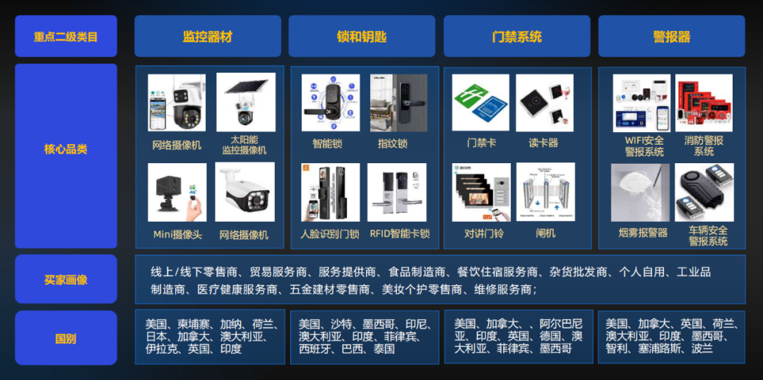 5月安防出口海关数据回升，这波流量来了怎么接？