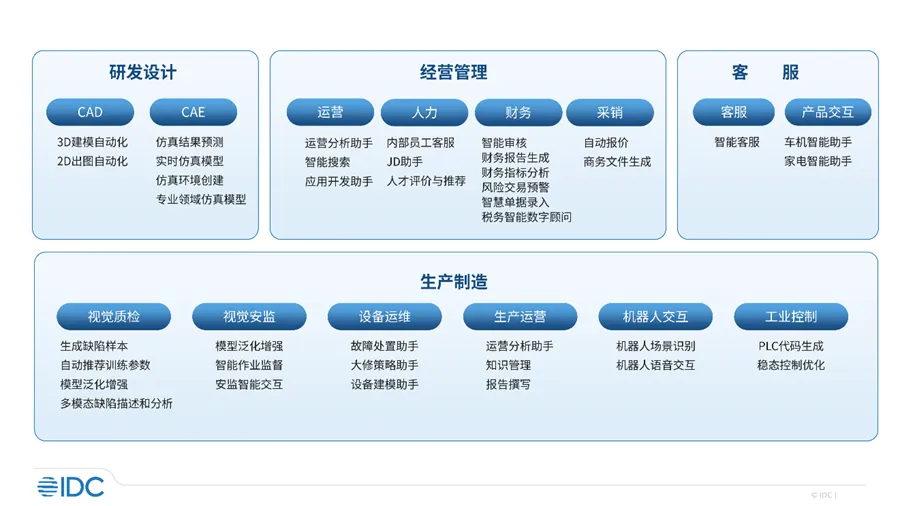 数据要素x人工智能，工业大模型应用增速，多地新政策再添助力