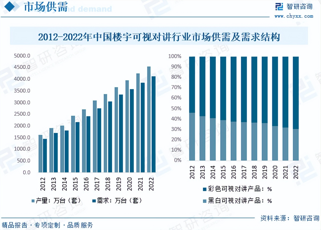 全球及中国楼宇可视对讲行业全景速览：行业在家庭及社区智能化的浪潮中快速发展