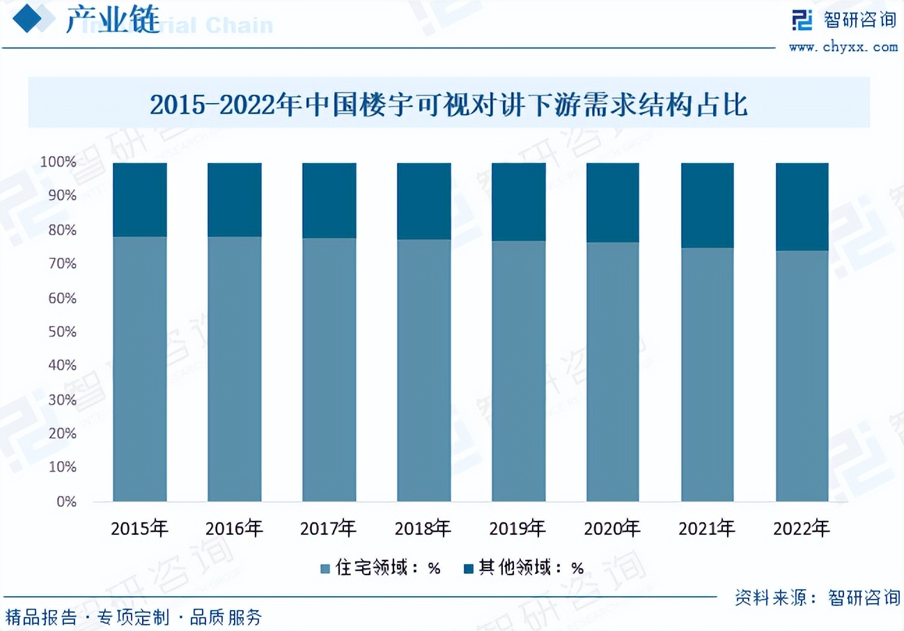 全球及中国楼宇可视对讲行业全景速览：行业在家庭及社区智能化的浪潮中快速发展