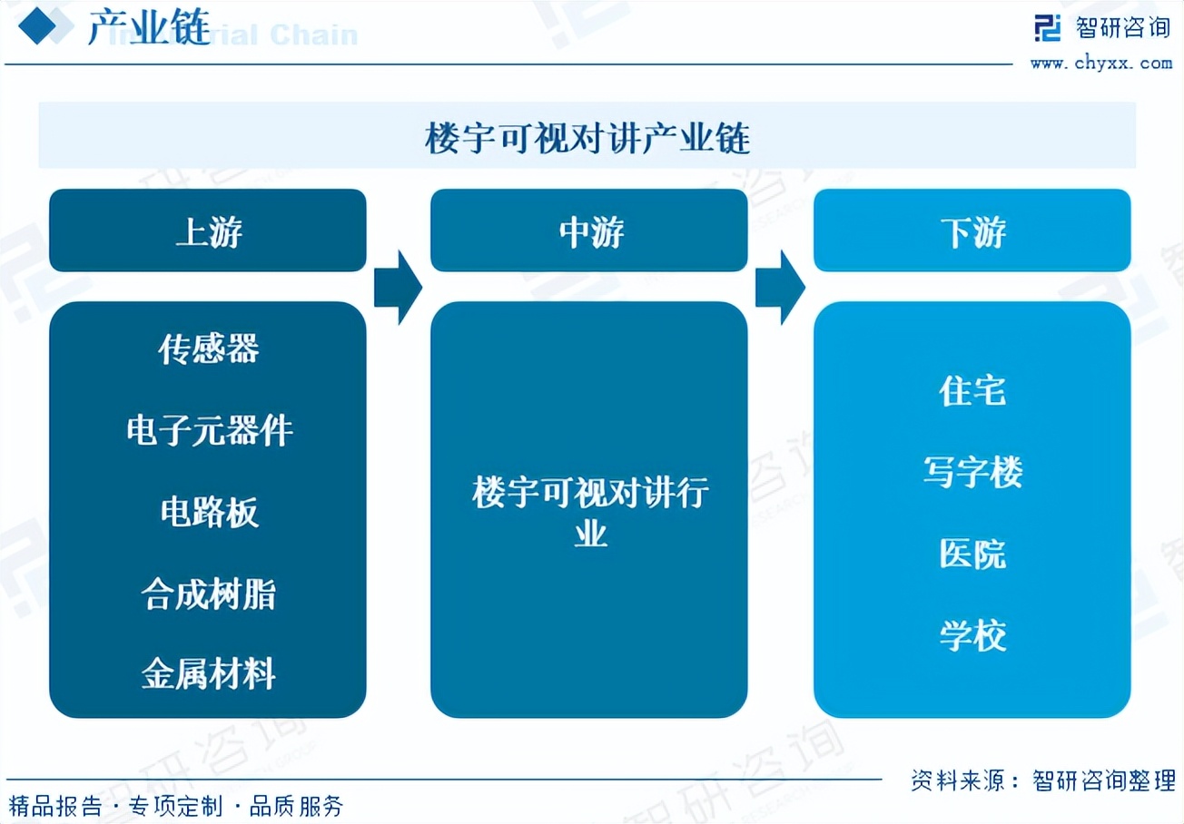 全球及中国楼宇可视对讲行业全景速览：行业在家庭及社区智能化的浪潮中快速发展