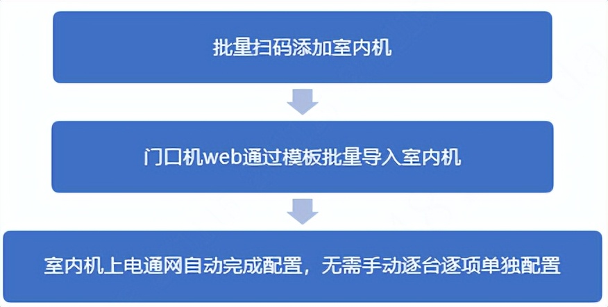 楼宇对讲门口机全面升级上新，更有五易提升，加持更多附加值业务