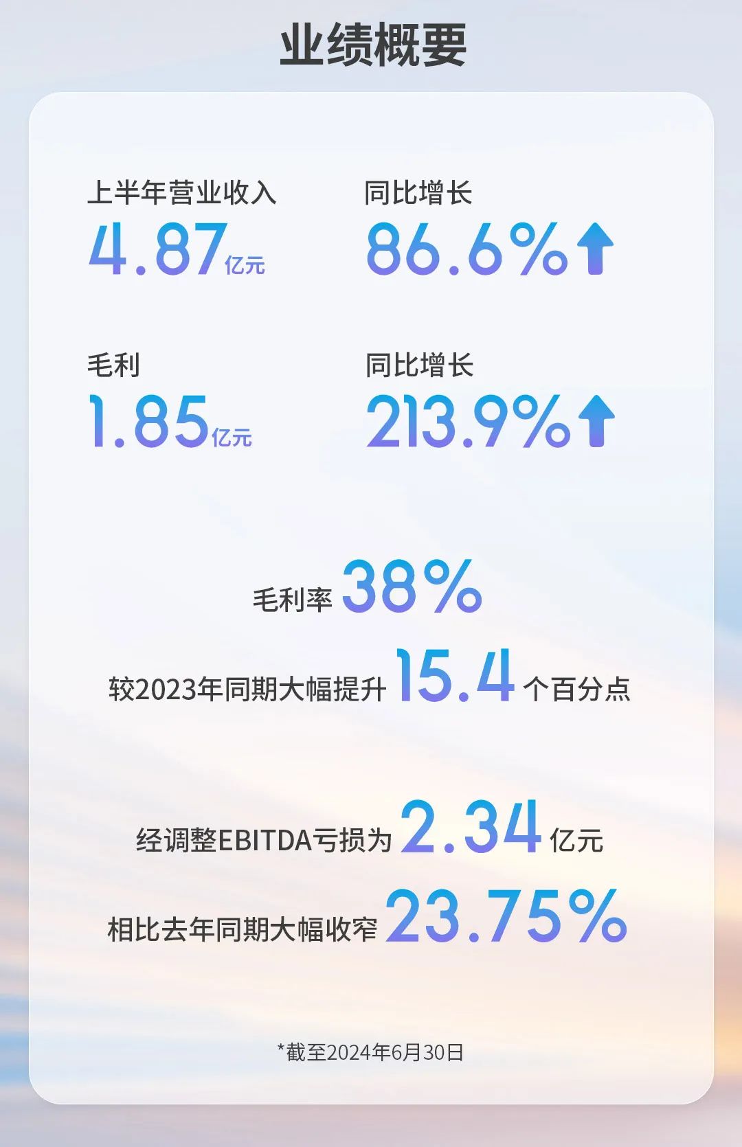 优必选2024年中期业绩：营收同比增长86.6%，人形机器人走进工业制造，加快发展新质生产力