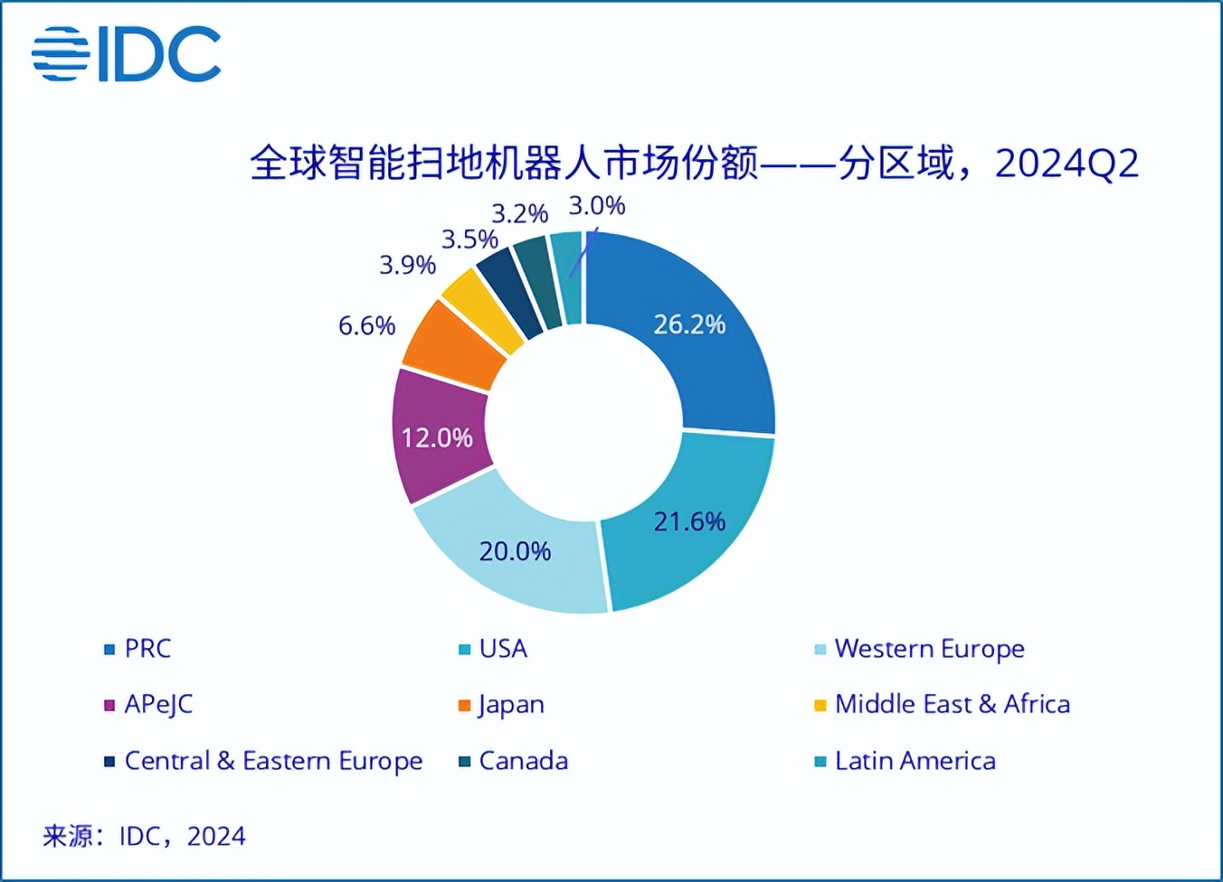 二季度全球智能扫地机器人市场同比增长15.7%，中国厂商首度登顶