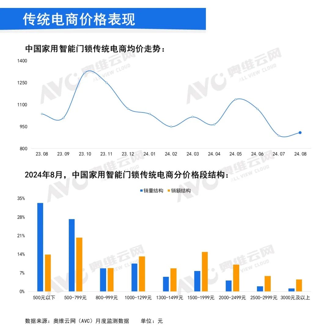 8月智能锁线上市场：1500元以下产品同比增长40%，中低端产品表现强劲