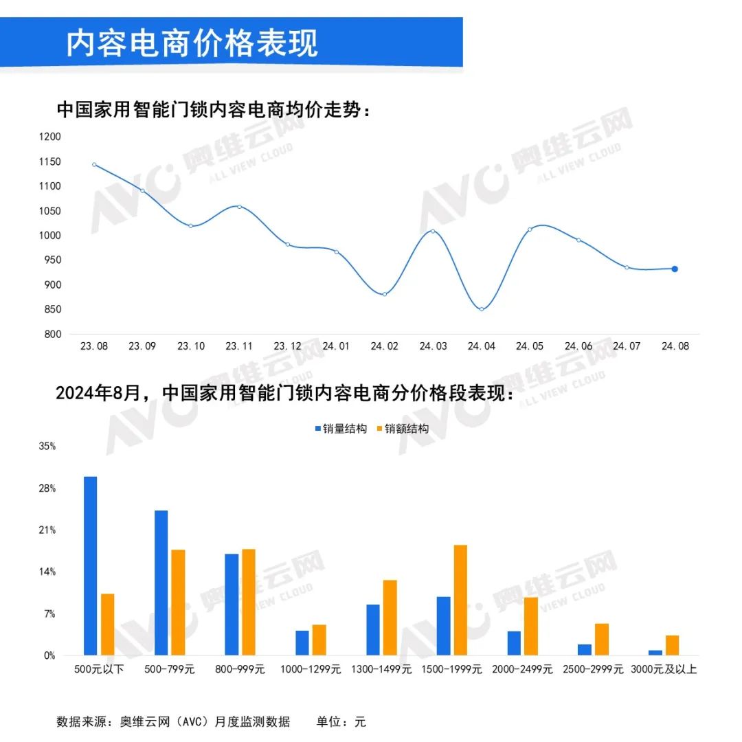 8月智能锁线上市场：1500元以下产品同比增长40%，中低端产品表现强劲