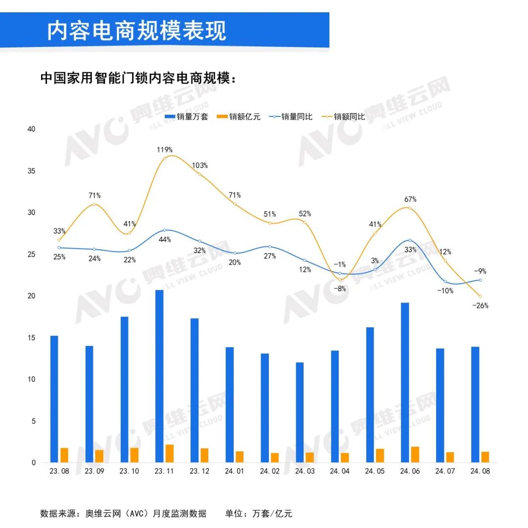 8月智能锁线上市场：1500元以下产品同比增长40%，中低端产品表现强劲