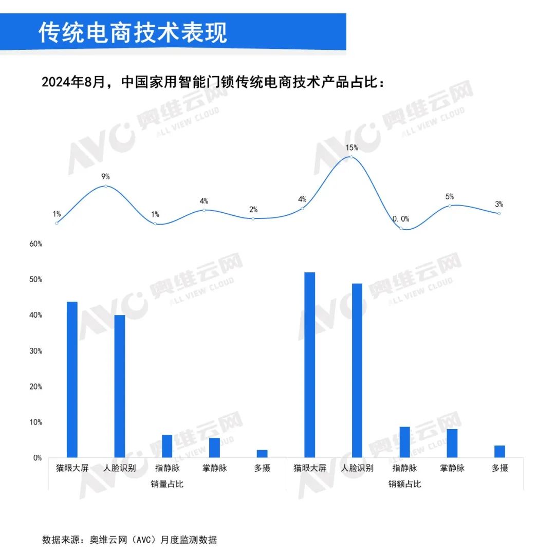 8月智能锁线上市场：1500元以下产品同比增长40%，中低端产品表现强劲