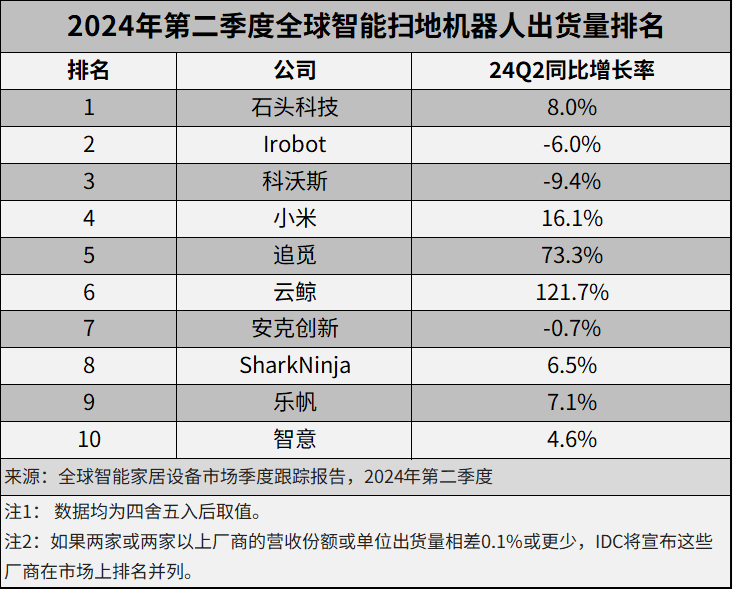 二季度全球智能扫地机器人市场同比增长15.7%，中国厂商首度登顶