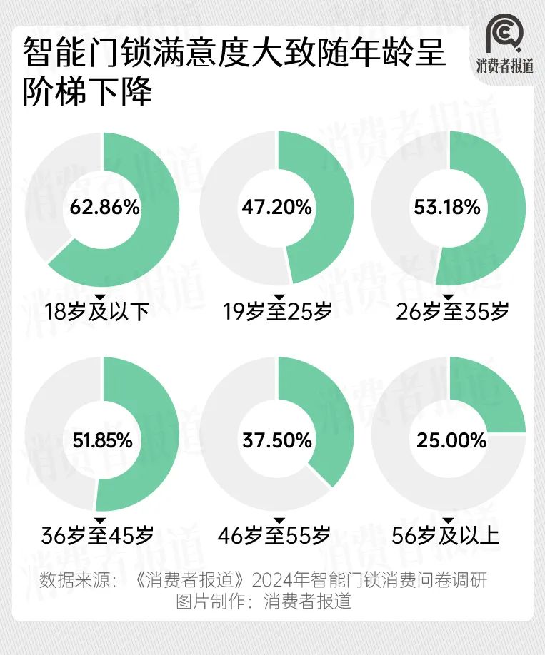 2024年智能门锁报告：年轻群体满意度过半；德施曼、凯迪仕、鹿客、小米、华为位列前五