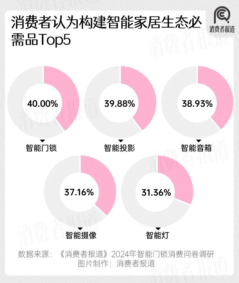 2024年智能门锁报告：年轻群体满意度过半；德施曼、凯迪仕、鹿客、小米、华为位列前五