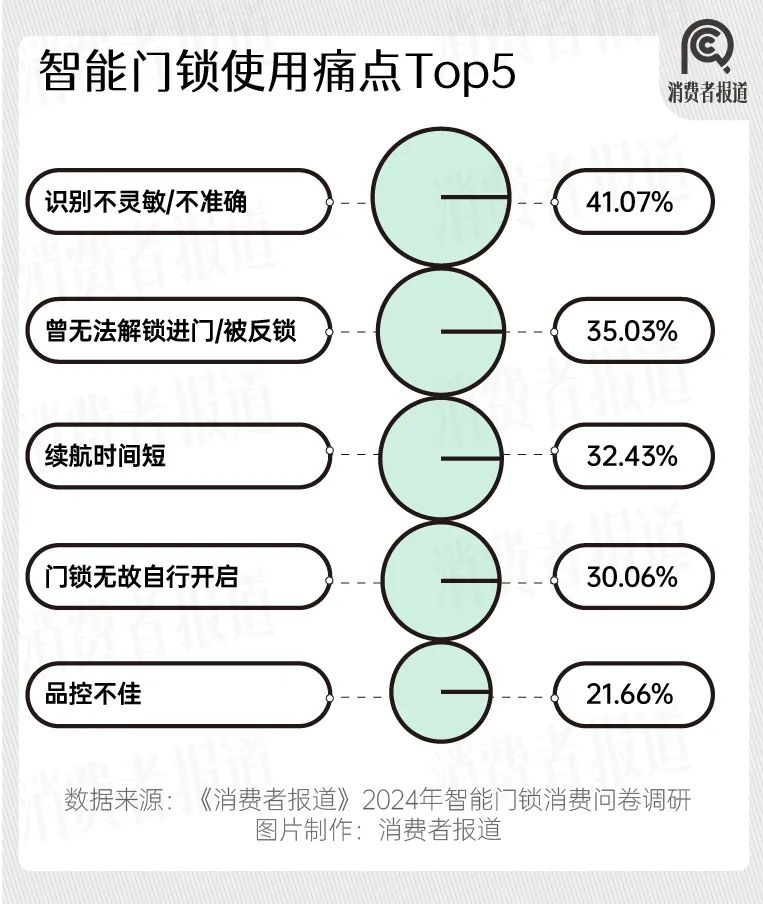 2024年智能门锁报告：年轻群体满意度过半；德施曼、凯迪仕、鹿客、小米、华为位列前五