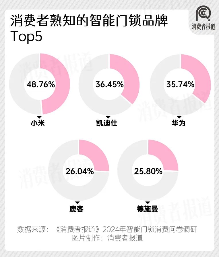 2024年智能门锁报告：年轻群体满意度过半；德施曼、凯迪仕、鹿客、小米、华为位列前五