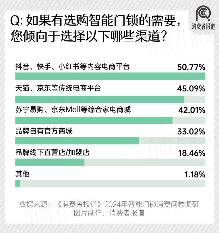 2024年智能门锁报告：年轻群体满意度过半；德施曼、凯迪仕、鹿客、小米、华为位列前五