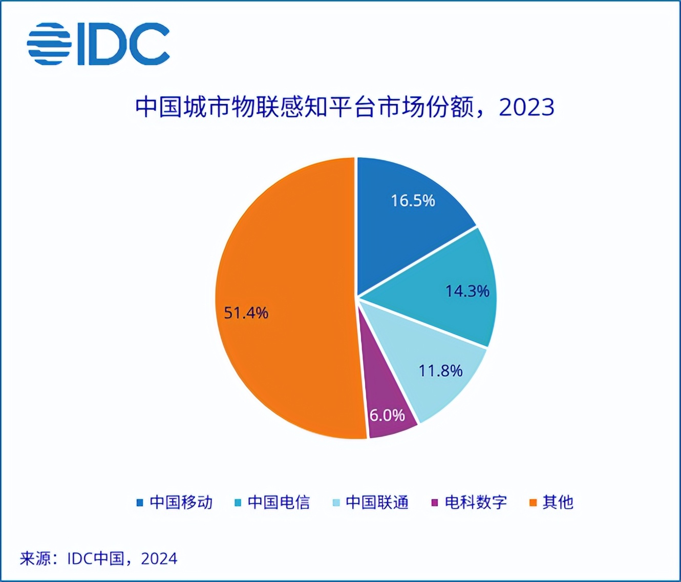 “十四五”收官临近，平台加速建设——IDC首次发布中国城市物联感知平台市场份额报告