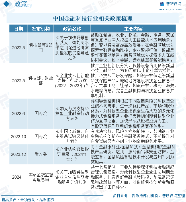 中国金融科技行业全景速览：政策不断加持，市场保持高关注度