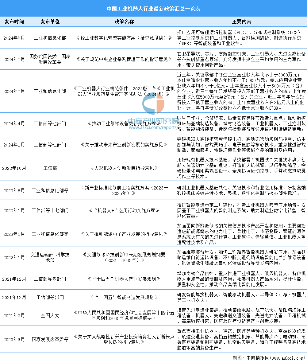 2024年中国工业机器人行业市场前景预测研究报告