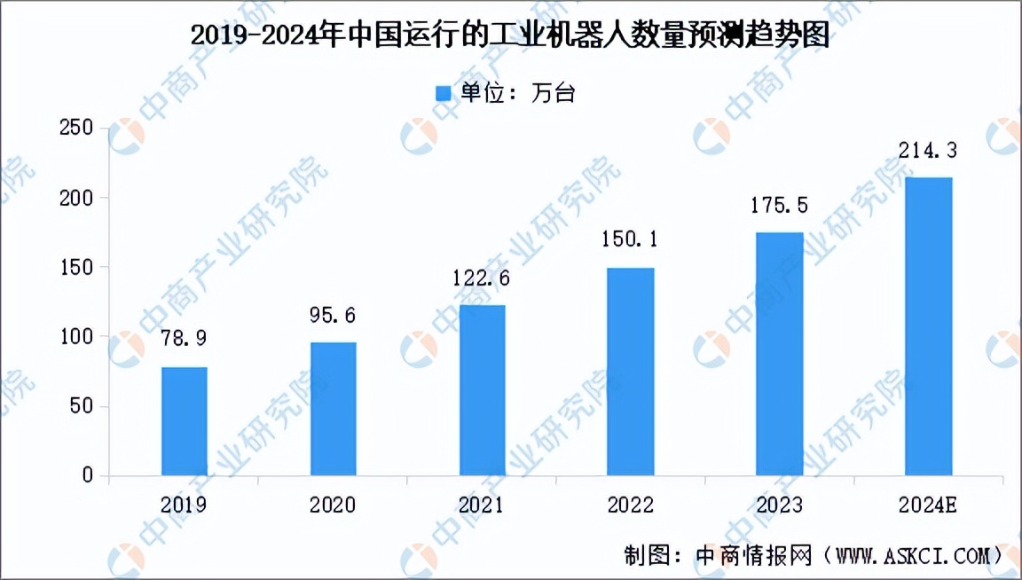 2024年中国工业机器人行业市场前景预测研究报告