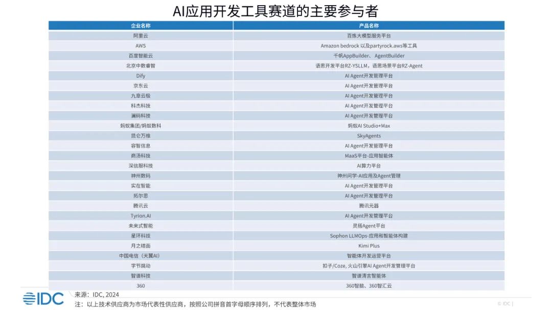 下半场之大模型“卷”应用——AI原生应用开发工具市场报告发布