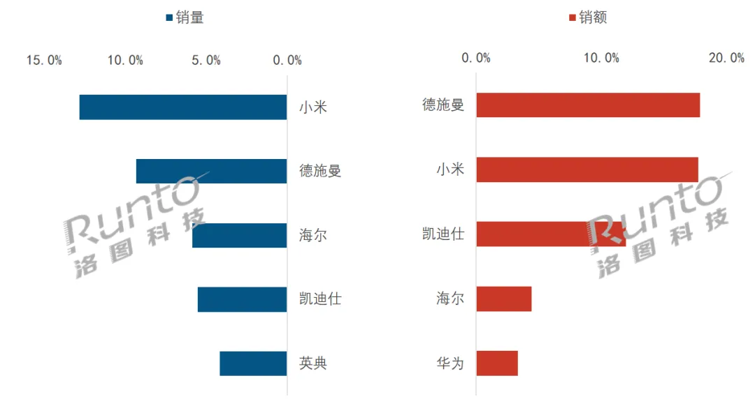  Q3中国智能门锁全渠道销量下降7.5%；均价下行，500元以下销量占比超45%