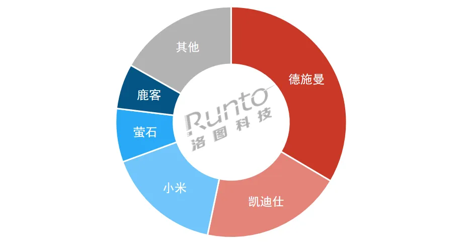  Q3中国智能门锁全渠道销量下降7.5%；均价下行，500元以下销量占比超45%