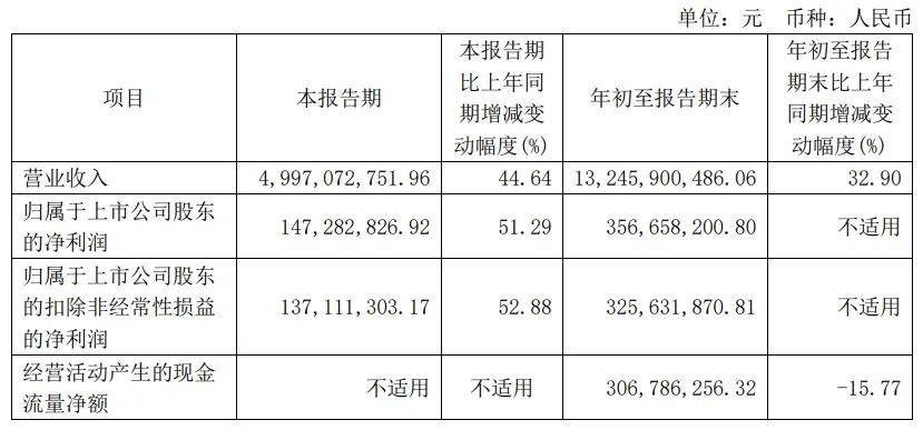 模组厂商三季报密集出炉！这些公司业绩炸裂