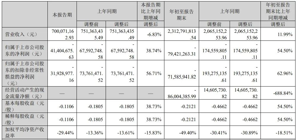 模组厂商三季报密集出炉！这些公司业绩炸裂