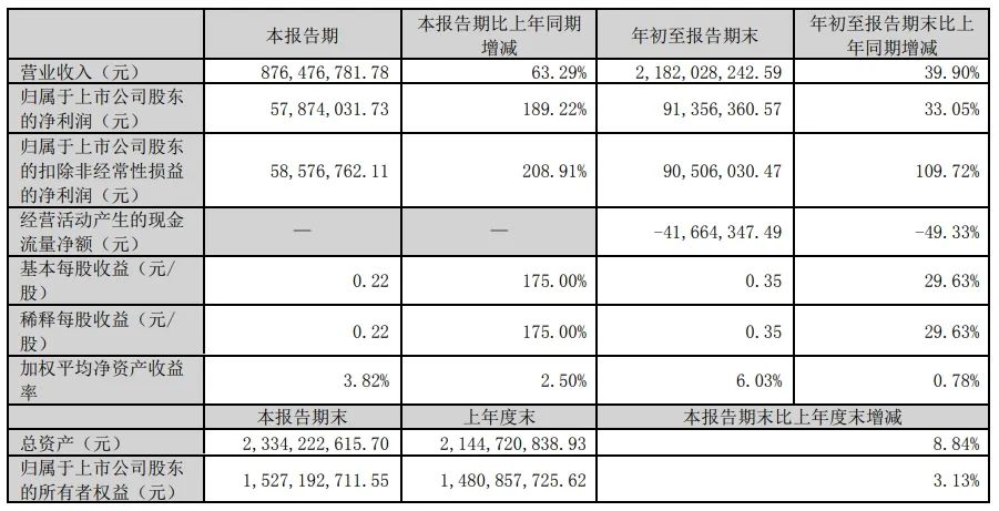 模组厂商三季报密集出炉！这些公司业绩炸裂