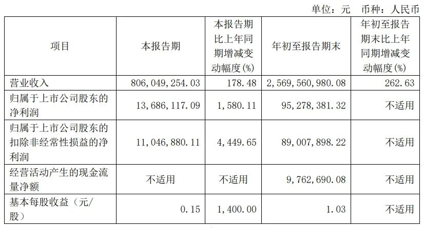 模组厂商三季报密集出炉！这些公司业绩炸裂