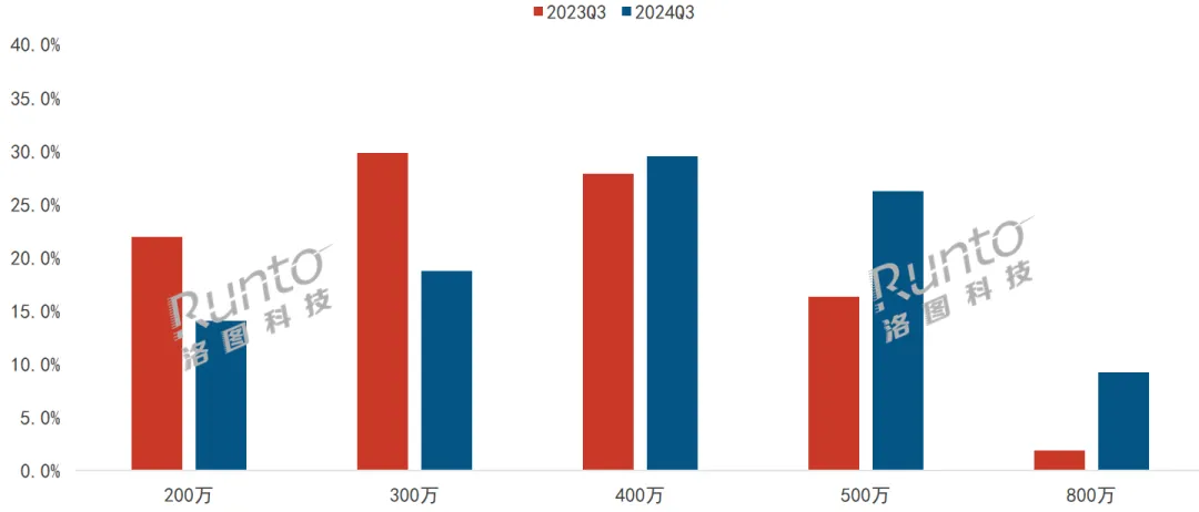 季报 | Q3中国监控摄像头市场增长动能减弱，但新兴电商仍涨超40%；预计Q4向好，全年线上全渠道销量增长12%