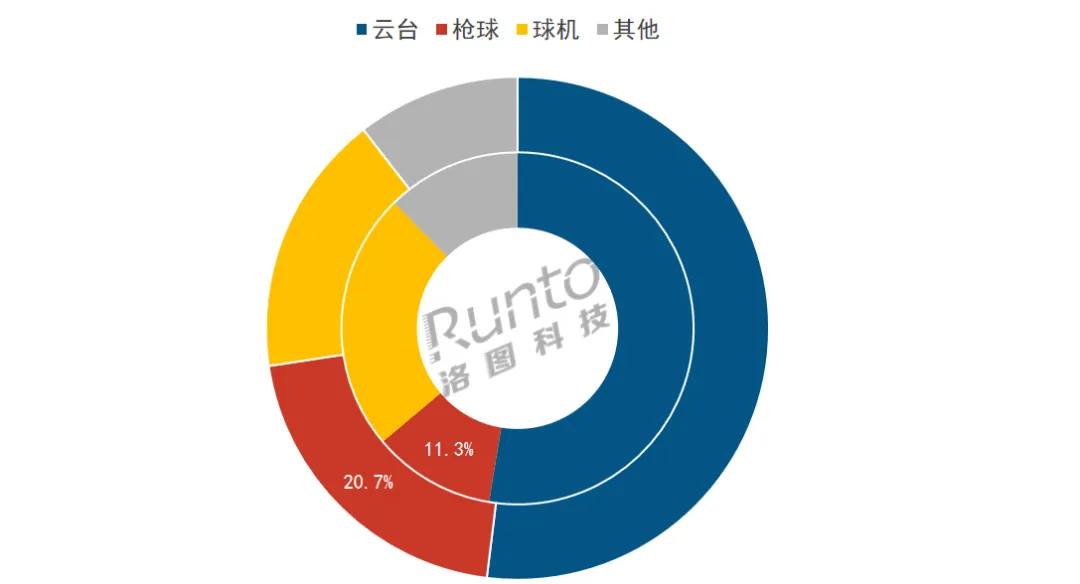 季报 | Q3中国监控摄像头市场增长动能减弱，但新兴电商仍涨超40%；预计Q4向好，全年线上全渠道销量增长12%