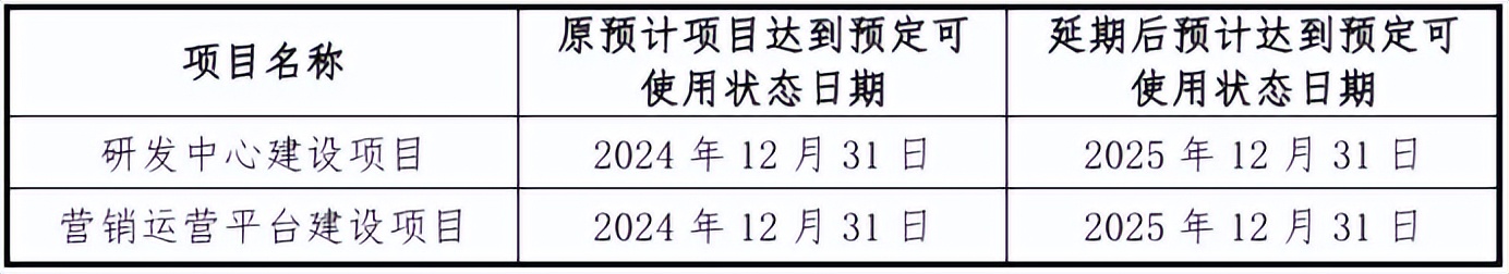 一安防龙头募投项目延期，还深陷SDN名单风波