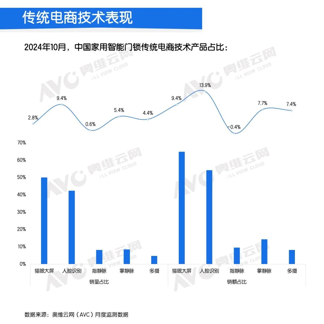 10月智能锁线上市场：量额大幅上涨，均价回归千元以上