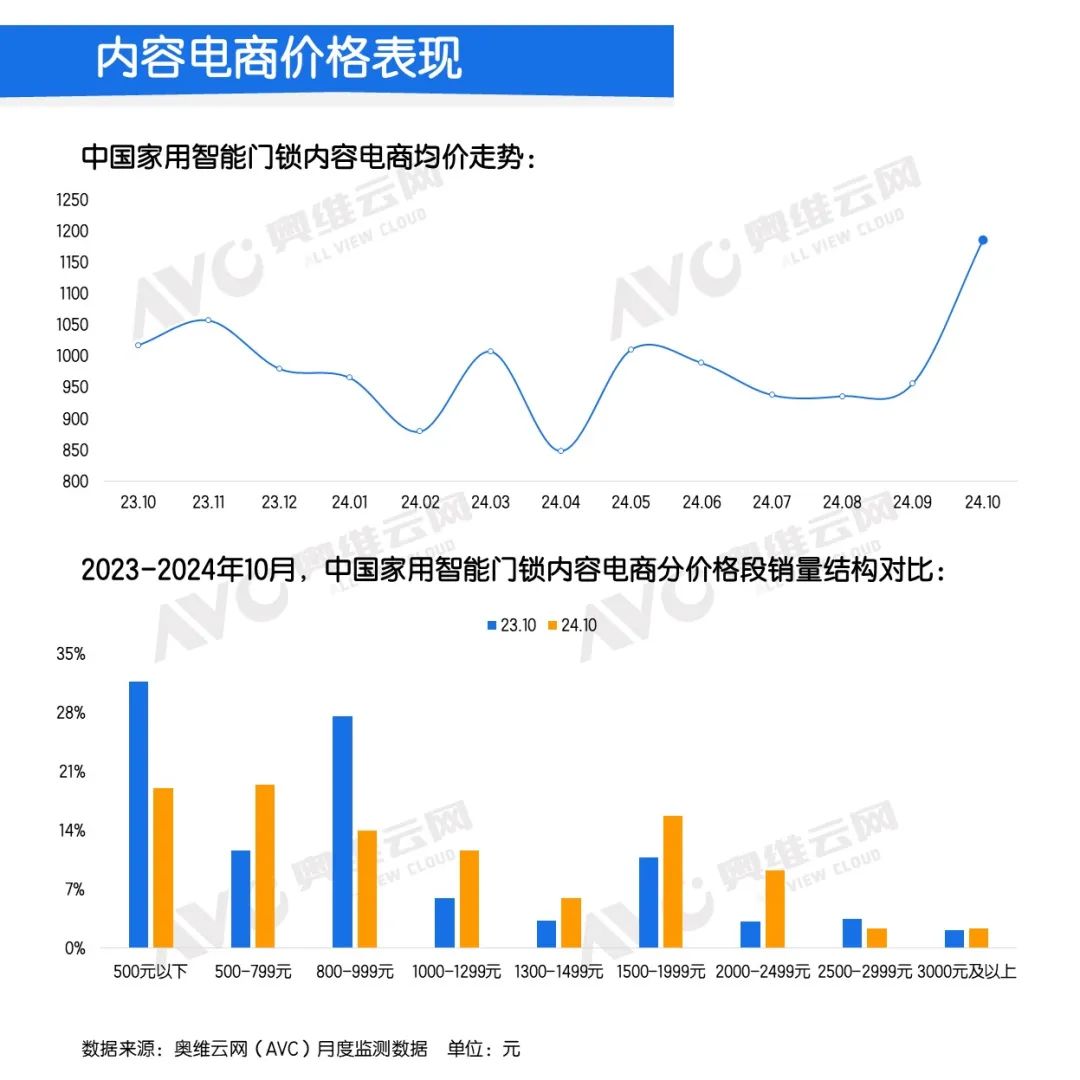 10月智能锁线上市场：量额大幅上涨，均价回归千元以上