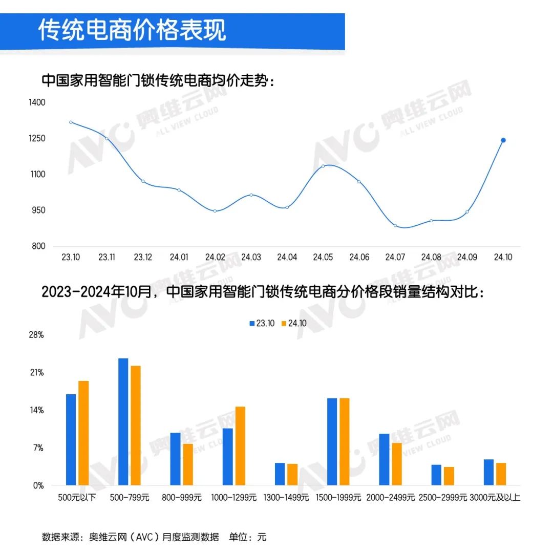 10月智能锁线上市场：量额大幅上涨，均价回归千元以上