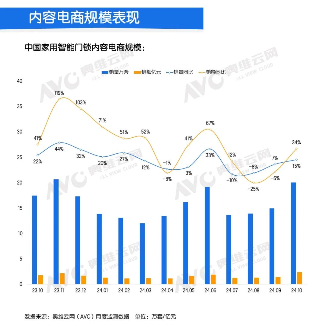 10月智能锁线上市场：量额大幅上涨，均价回归千元以上