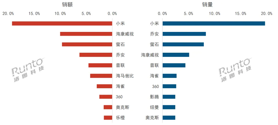 双十一大促中国监控摄像头线上市场销量上涨15%；家电品牌奥克斯进入10月榜单量额前十