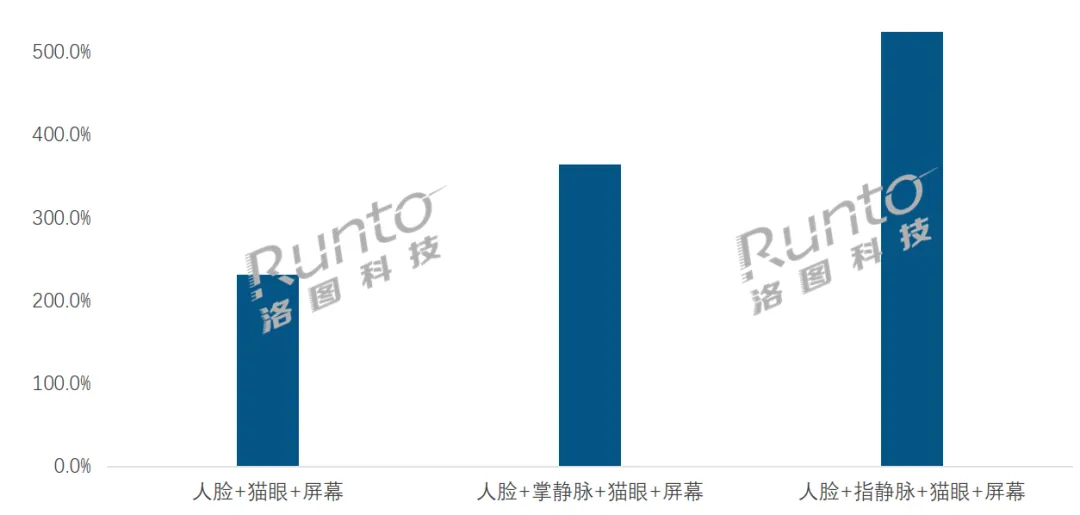 洛图科技：中国智能门锁单月线上销量在10月首破百万套，均价回升至千元以上