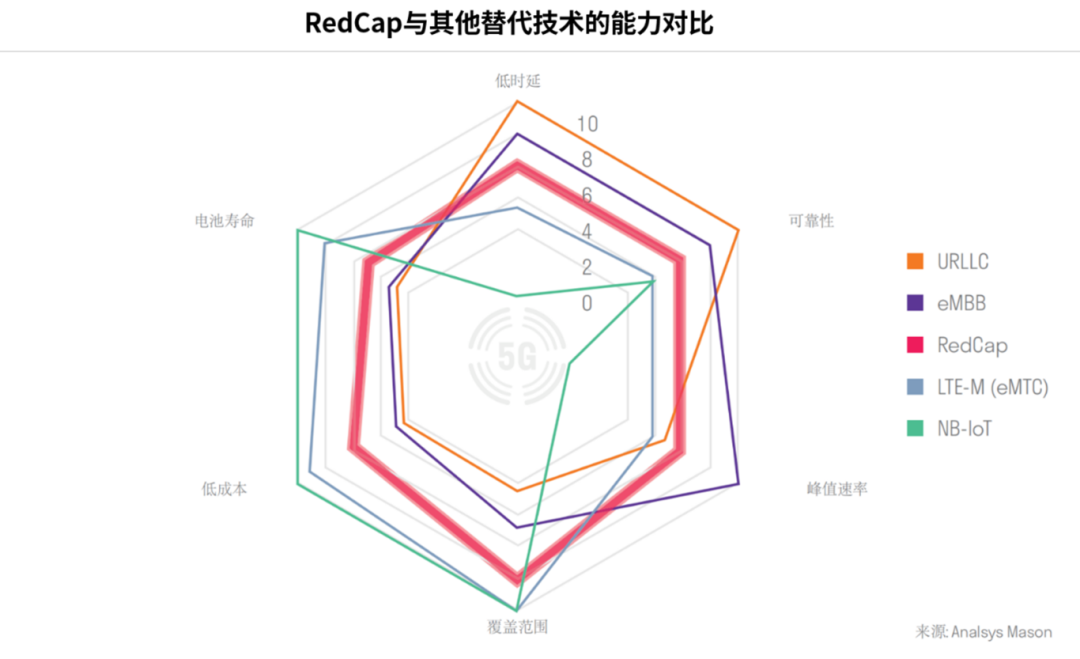 海思手握RedCap，杀回NB-IoT，还看上了Cat.1，为何？