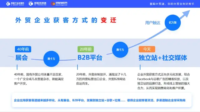 慧聪集团李凯彬：企业外贸成功的核心在于好产品、获客能力和业务转化