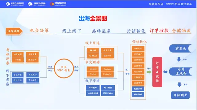 慧聪集团李凯彬：企业外贸成功的核心在于好产品、获客能力和业务转化