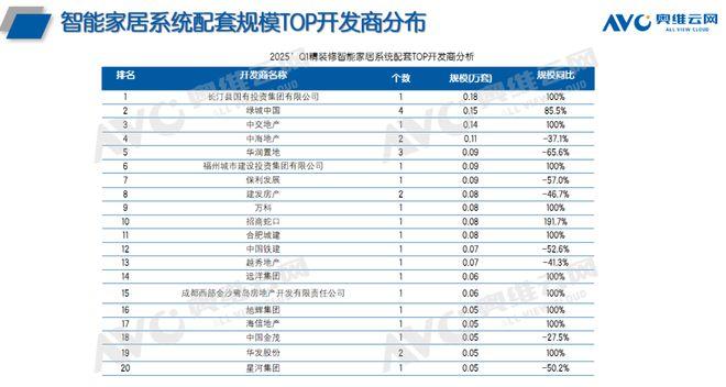 精装修市场2025年一季度智能家居系统简析