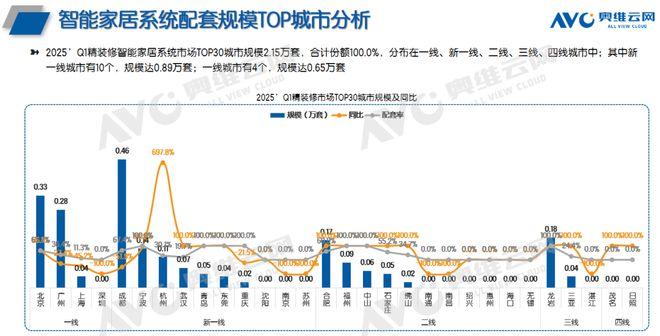 精装修市场2025年一季度智能家居系统简析