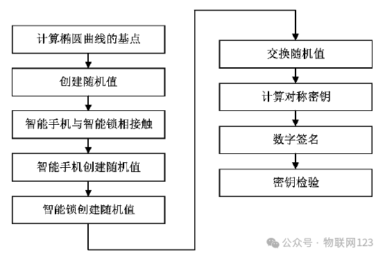 基于短距无线通信的物联网智能锁安全设计