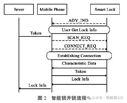 基于短距无线通信的物联网智能锁安全设计