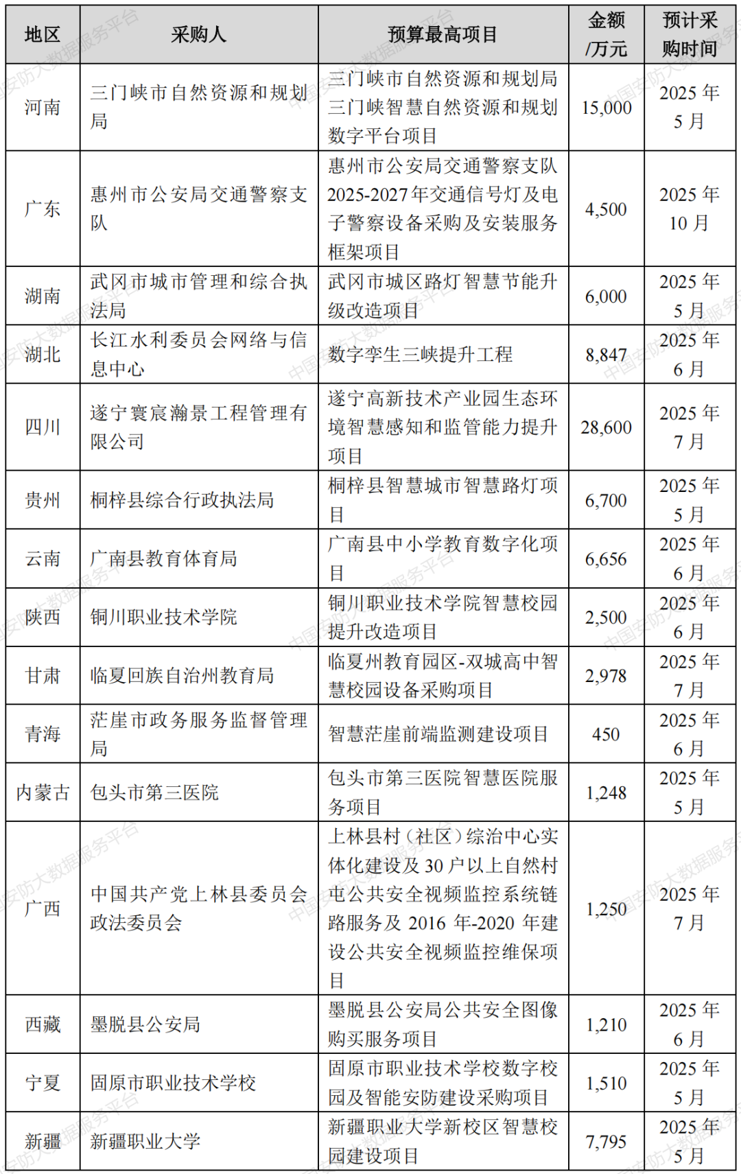 【商机信息】221个项目总金额近37亿 即将开标安防项目汇总