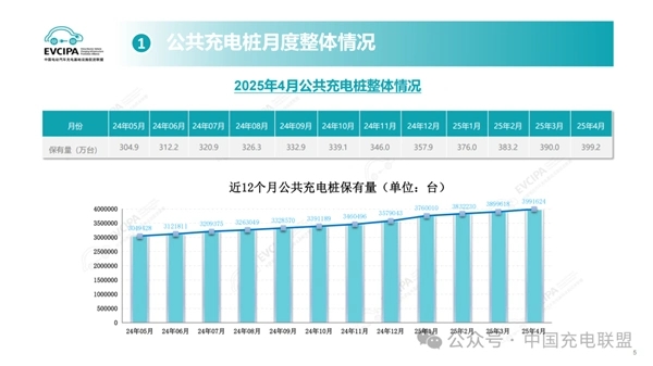 中国充电联盟：截至 2025 年 4 月全国充电桩突破 1400 万台，同比上升 46.3%