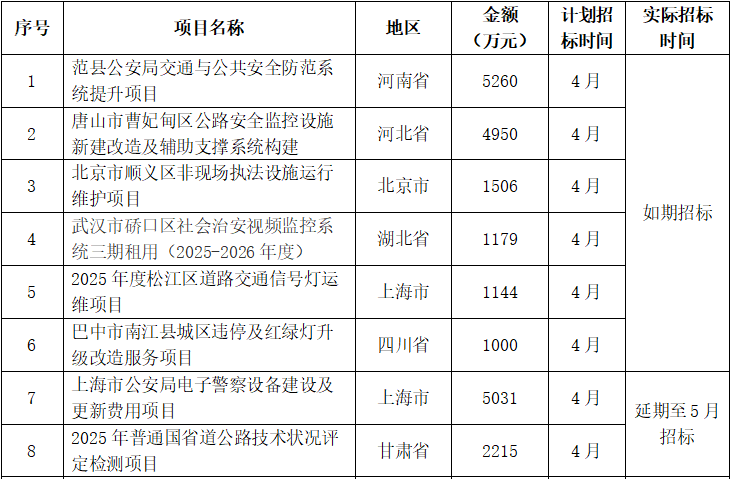 32个大型智能交通项目，八成延期发标！